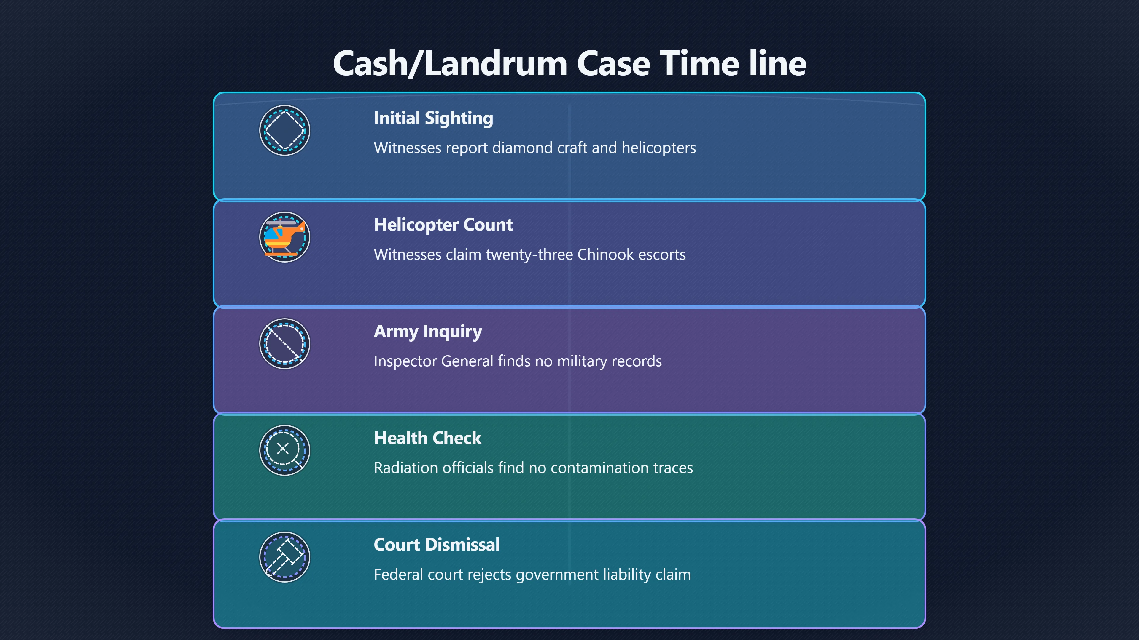 Overview image for Did the Helicopters Prove Government Involvement? | Cash Landrum