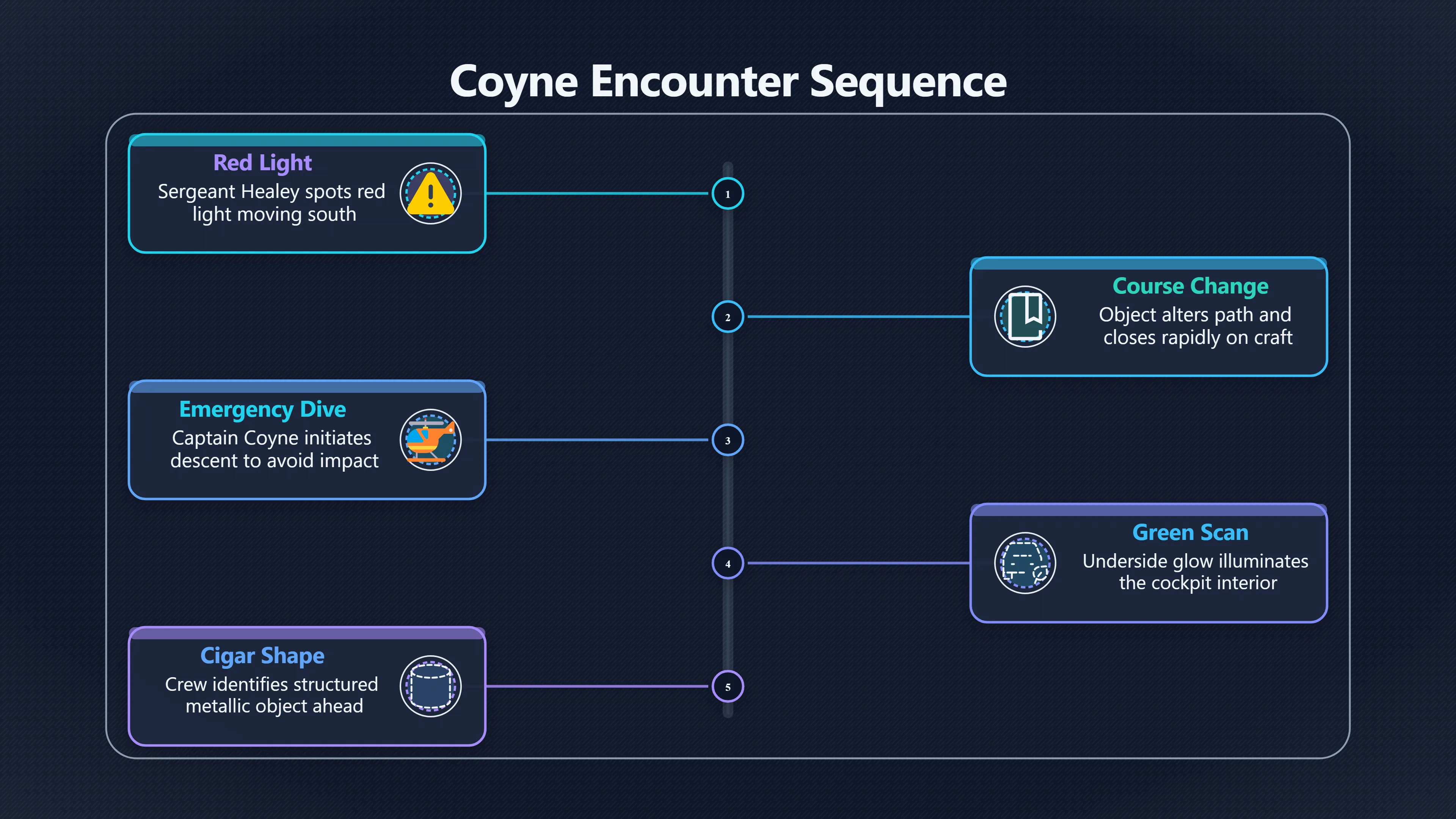 Overview image for What Did Coyne's Crew Say They Saw? | Coyne Sighting