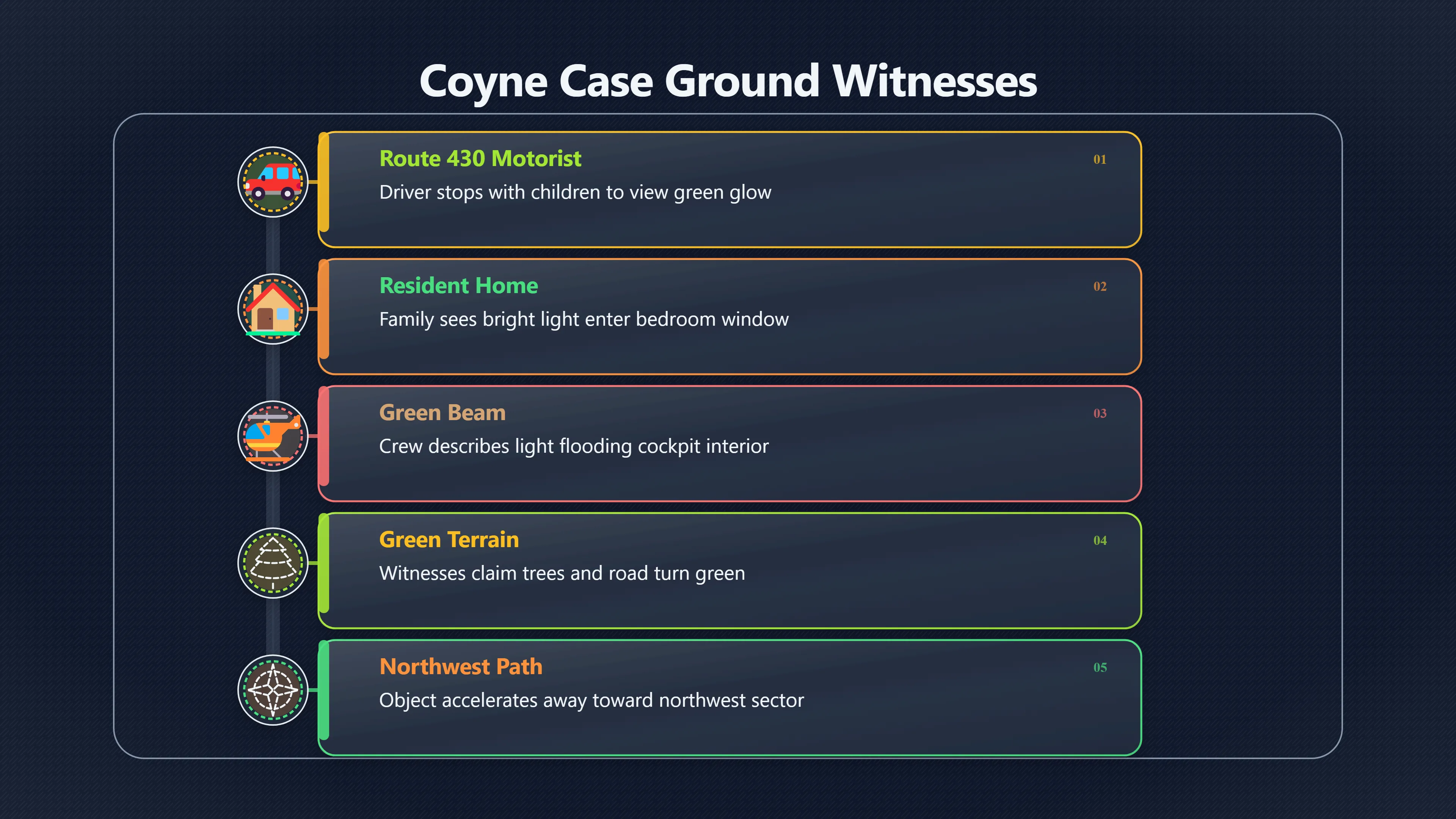 Overview image for Did Witnesses on the Ground Confirm It? | Coyne Sighting