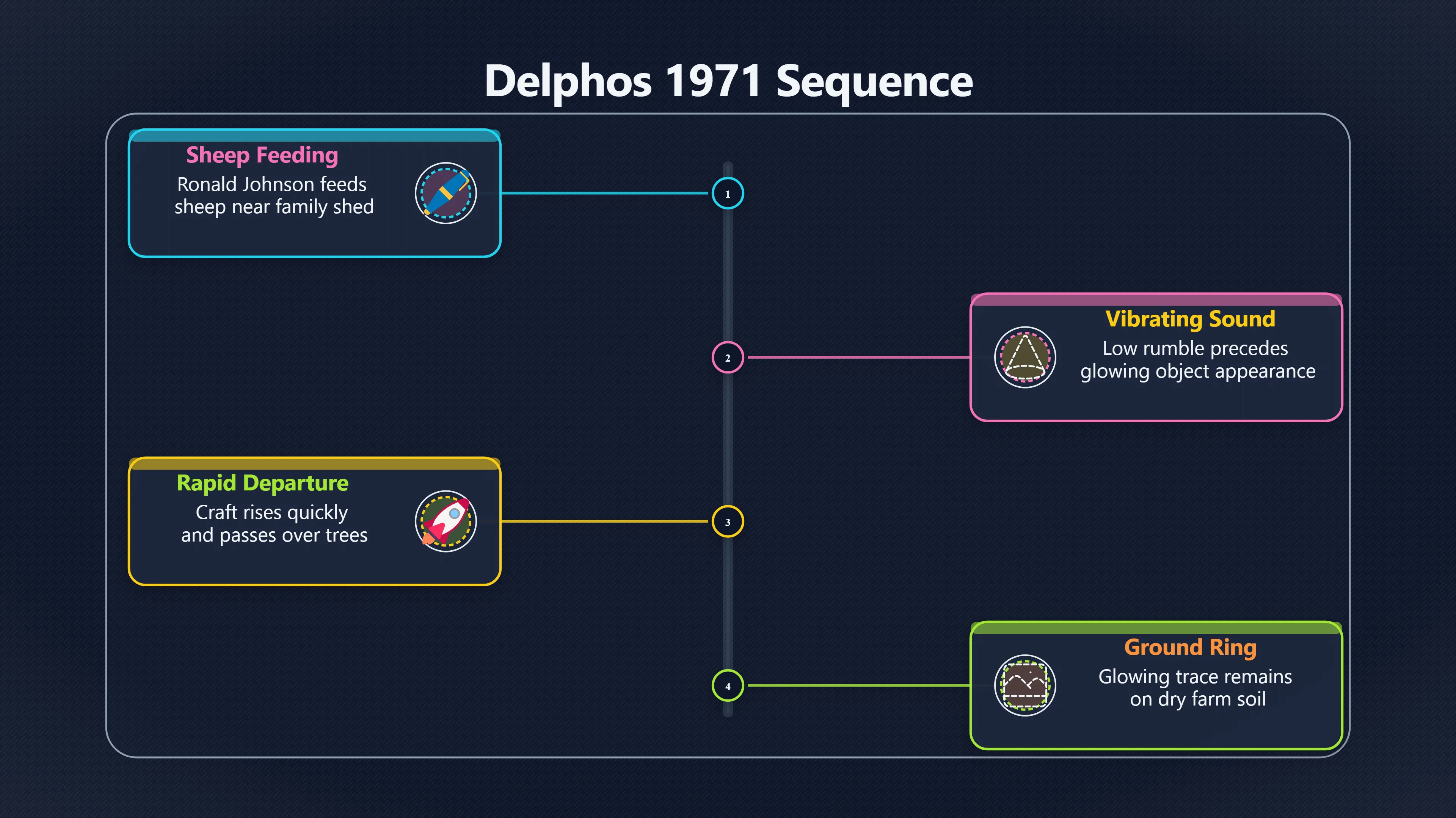 Overview image for How the Delphos Sighting Unfolded | Delphos Ring
