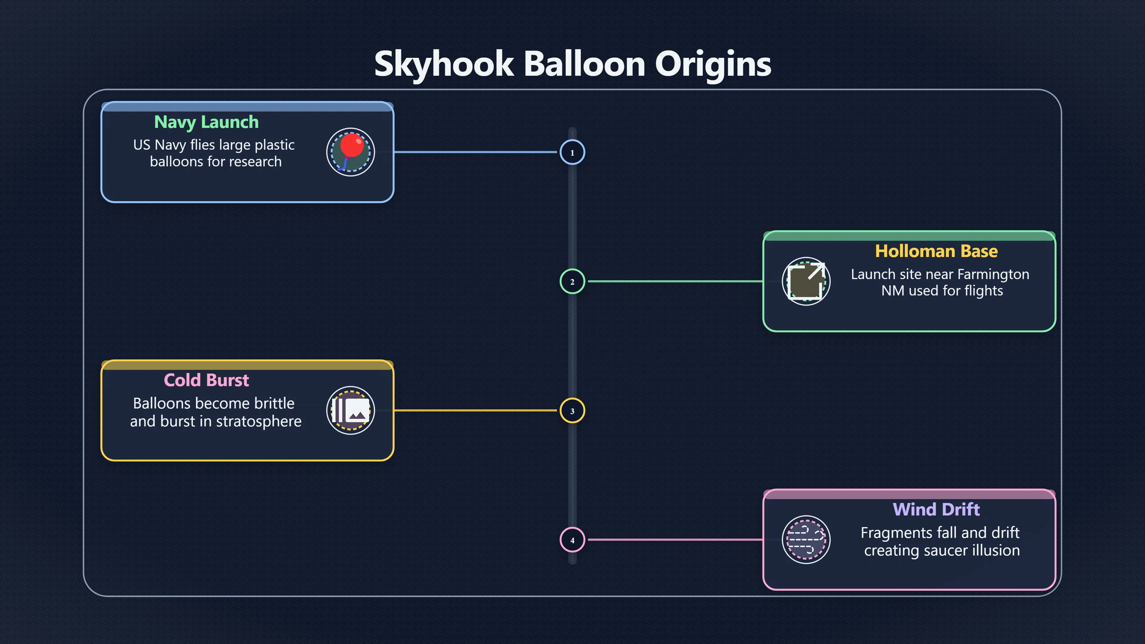 Overview image for Could Balloons Explain the Armada? | Farmington Armada