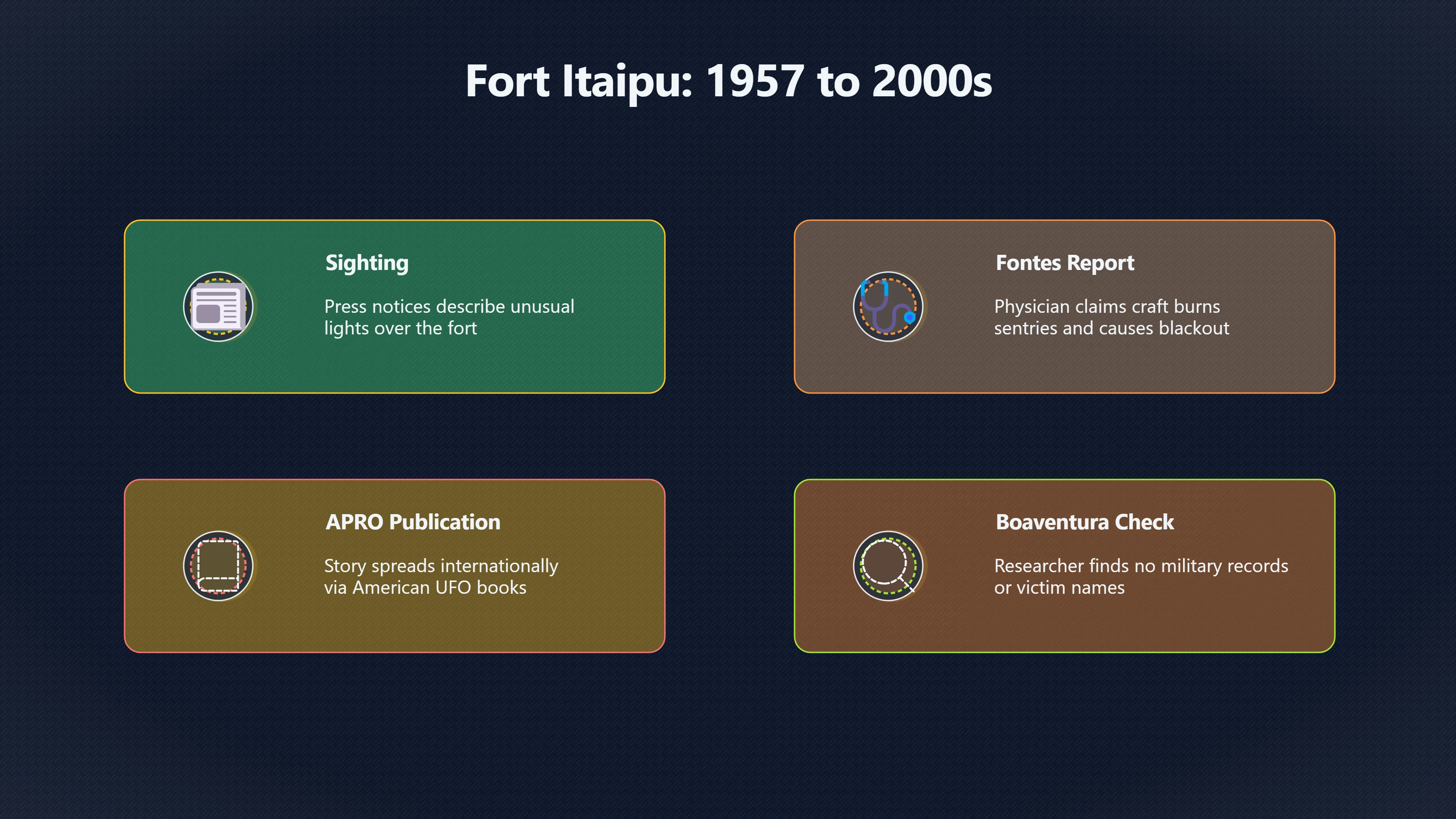 Overview image for How Did a Sighting Become a Legend? | Fort Itaipu