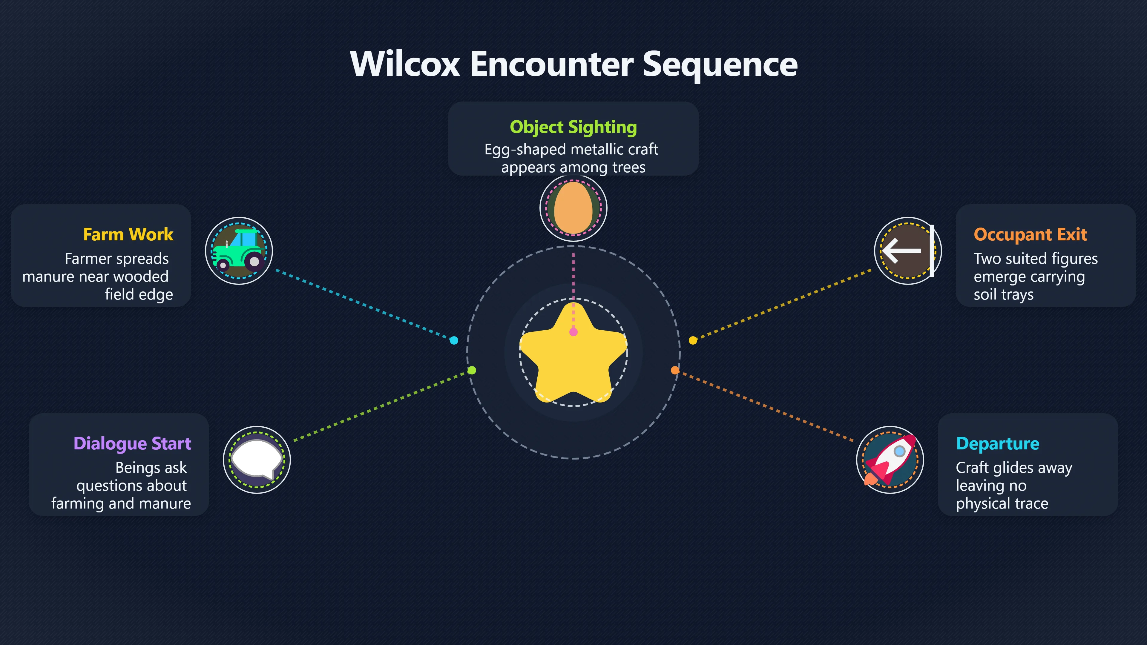 Overview image for Step by Step Account of Gary Wilcox's UFO Sighting | WilcoxUFO