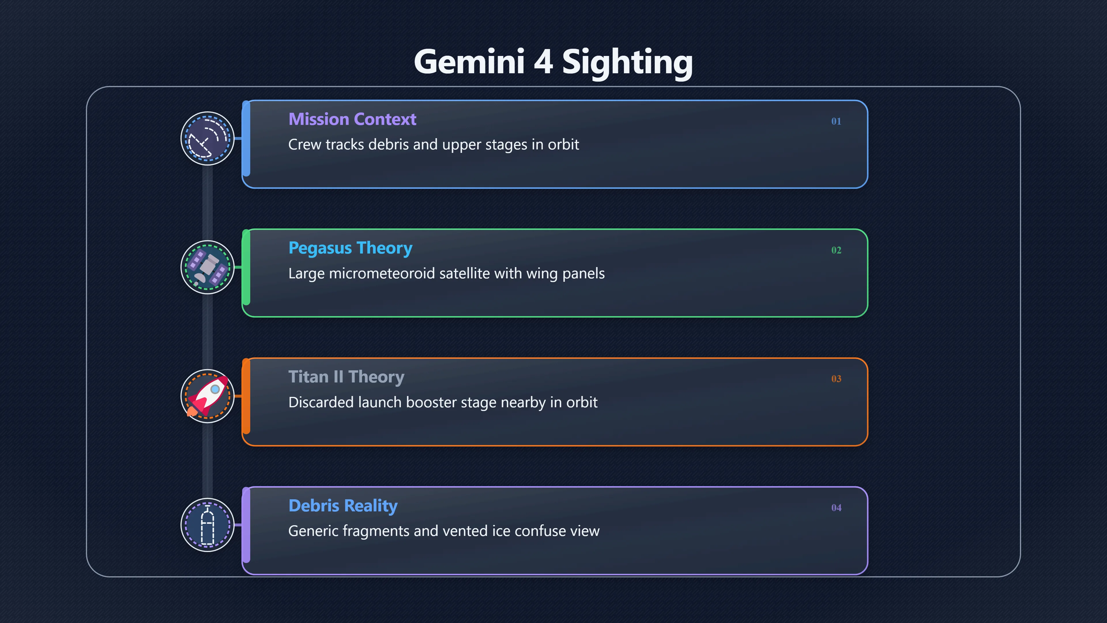 Overview image for Was It Pegasus, Titan, or Debris? | Gemini 4 Sighting