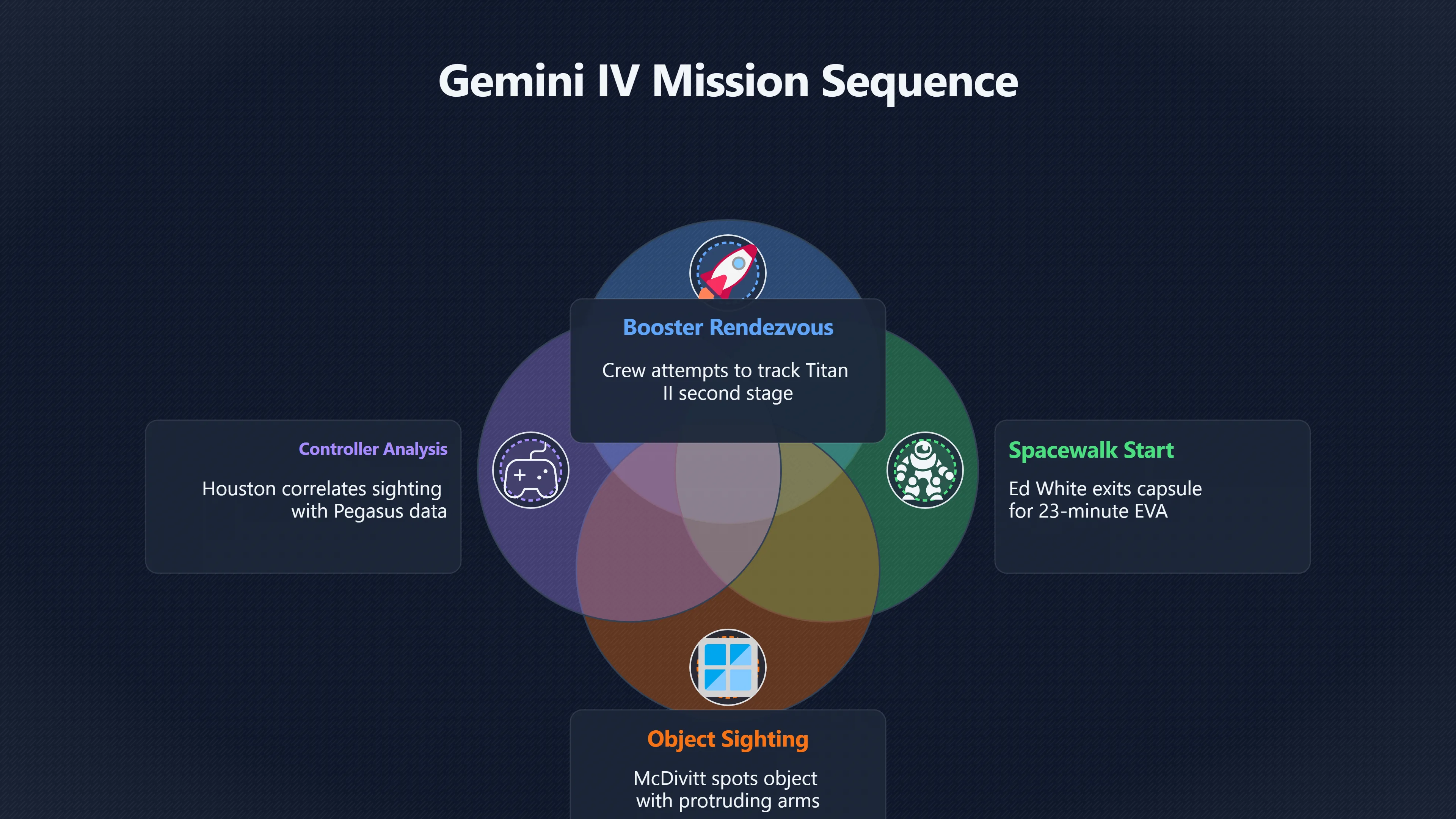 Overview image for When Did the Gemini Sighting Happen? | Gemini 4 Sighting