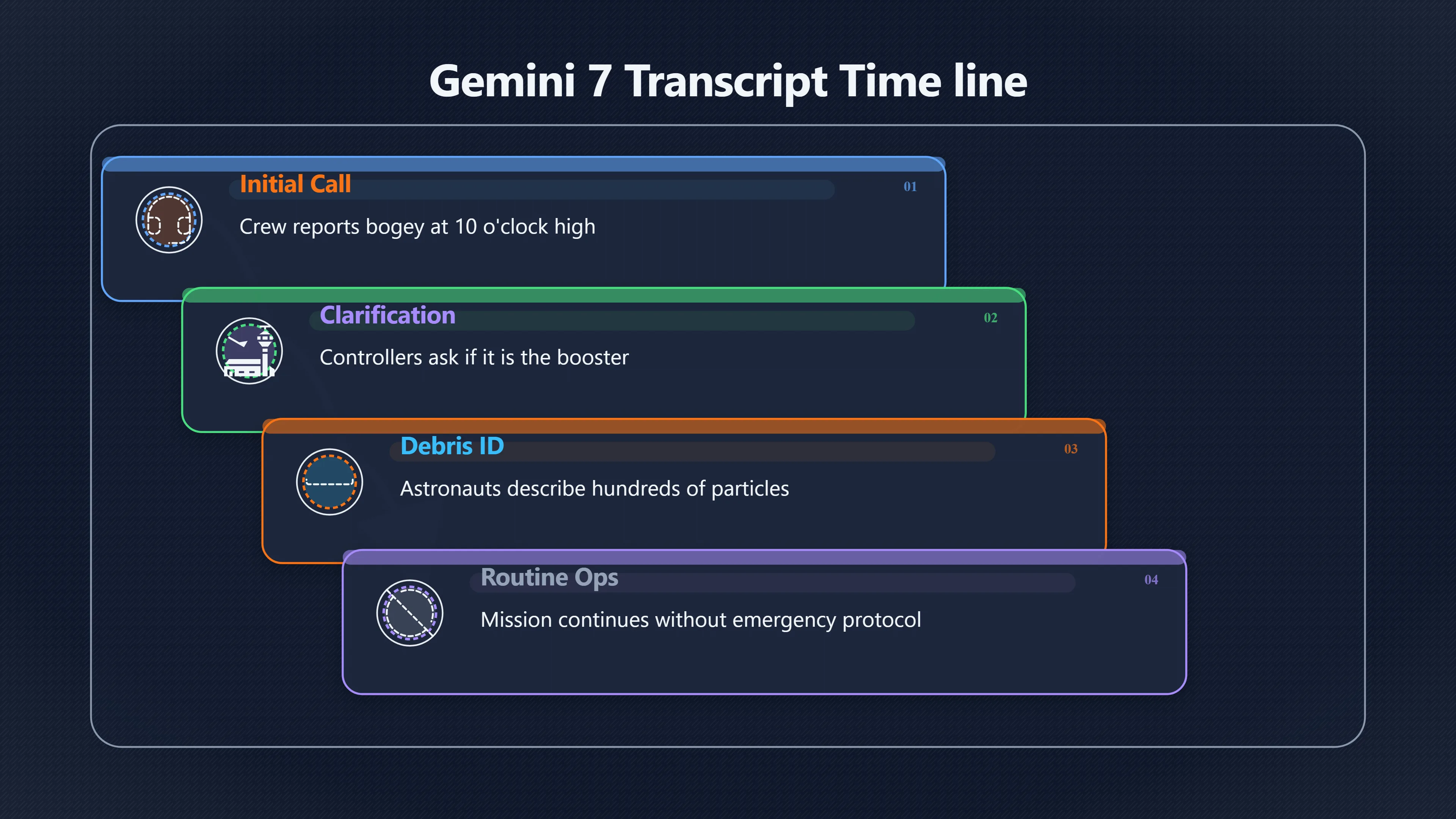 Overview image for Analyzing Gemini 7's Declassified Transcripts and Audio | Gemini7Sighting