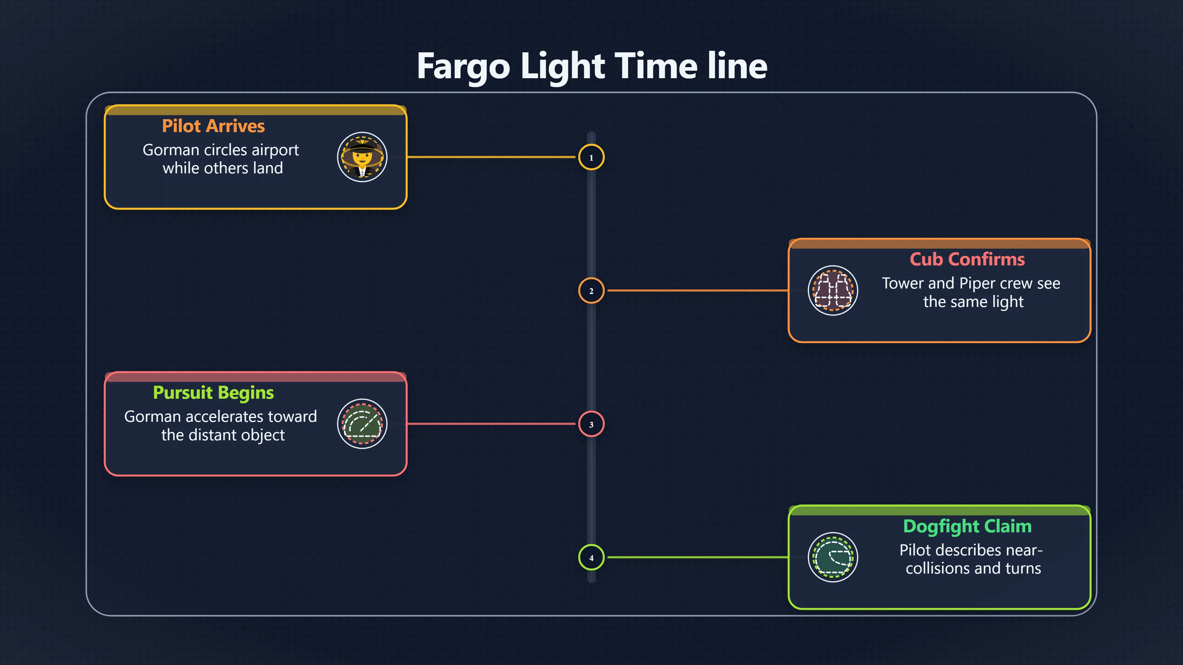 Overview image for Who Saw What During the Fargo Chase? | Gorman Dogfight