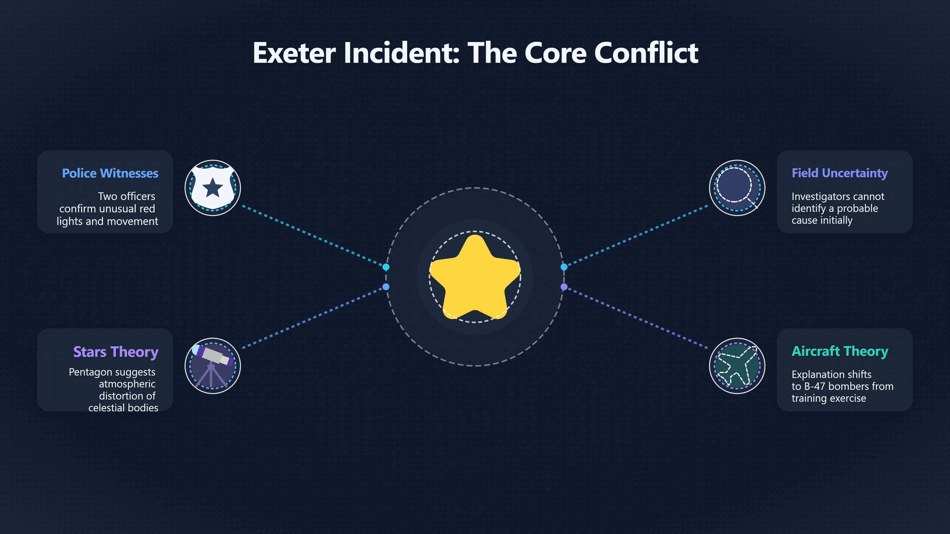 Overview image for Why Did Blue Book Struggle With Exeter? | Exeter UFO