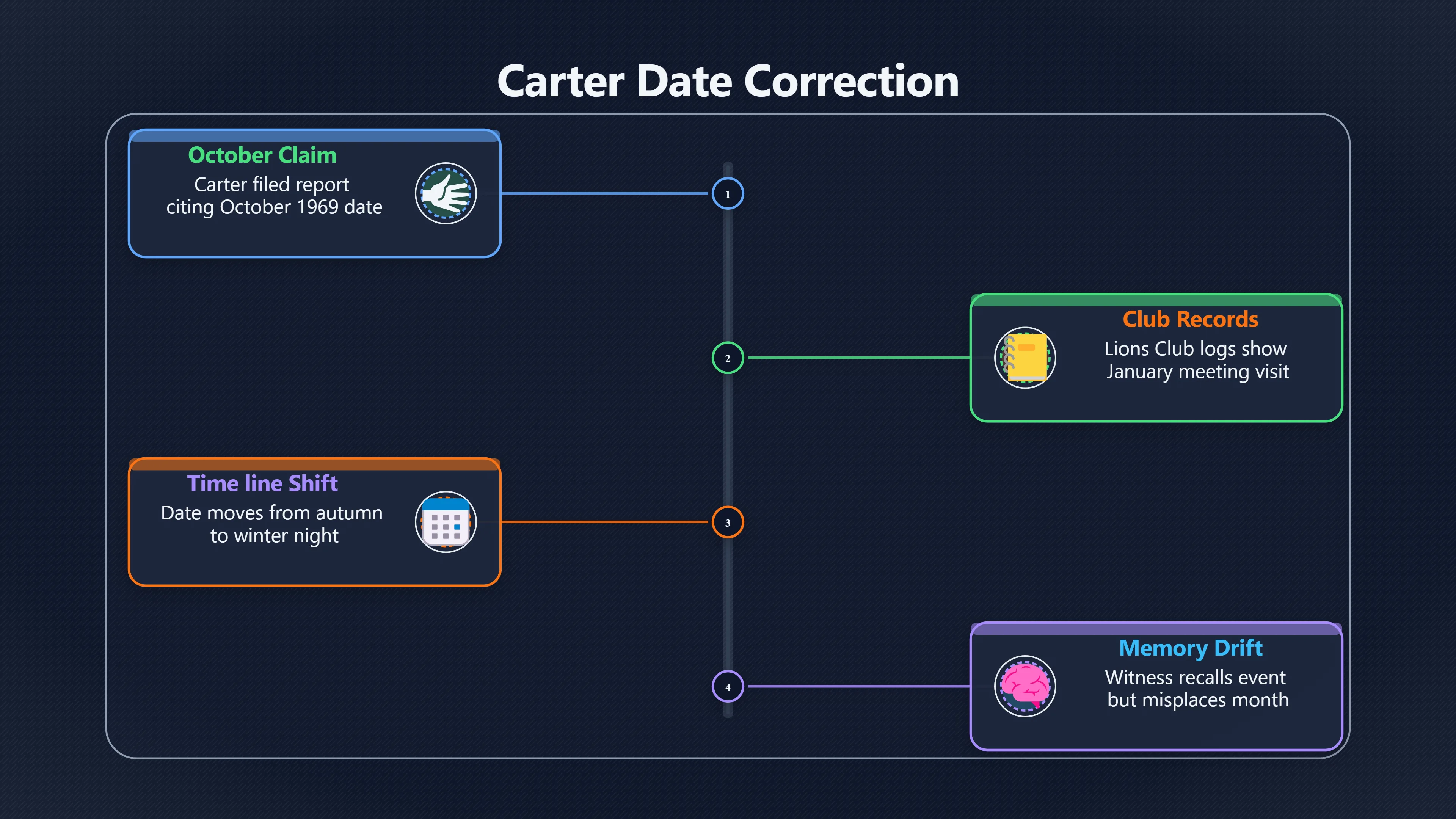 Overview image for Why the Date Changes the Case | Carter UFO
