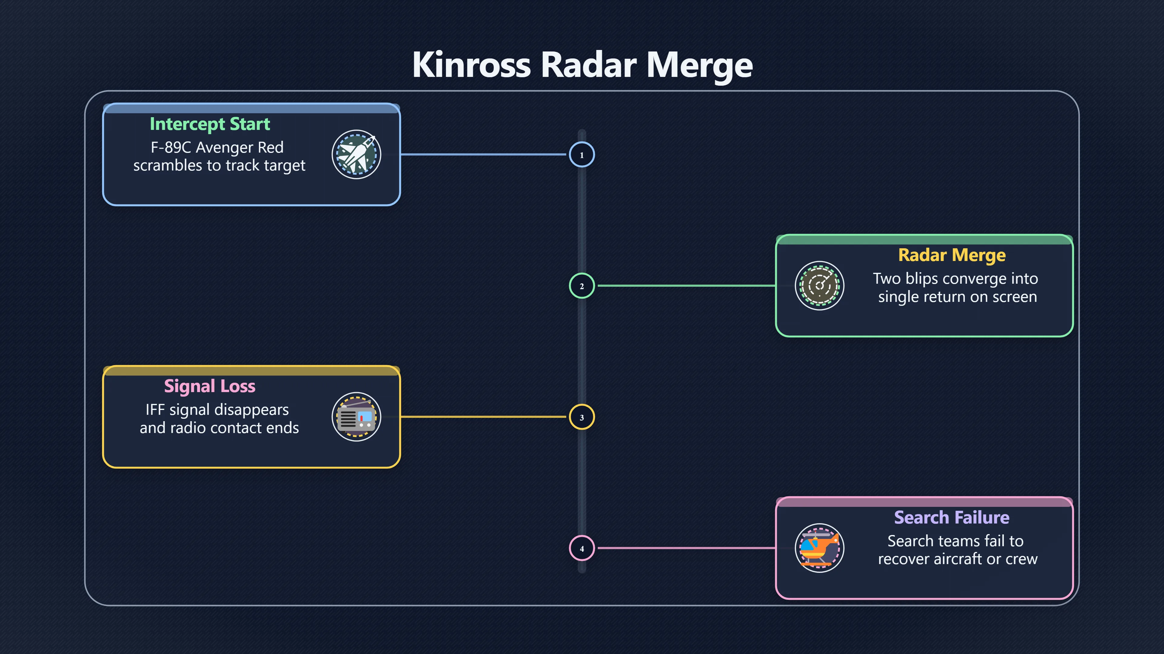 Overview image for What Did the Merged Blips Mean? | Kinross