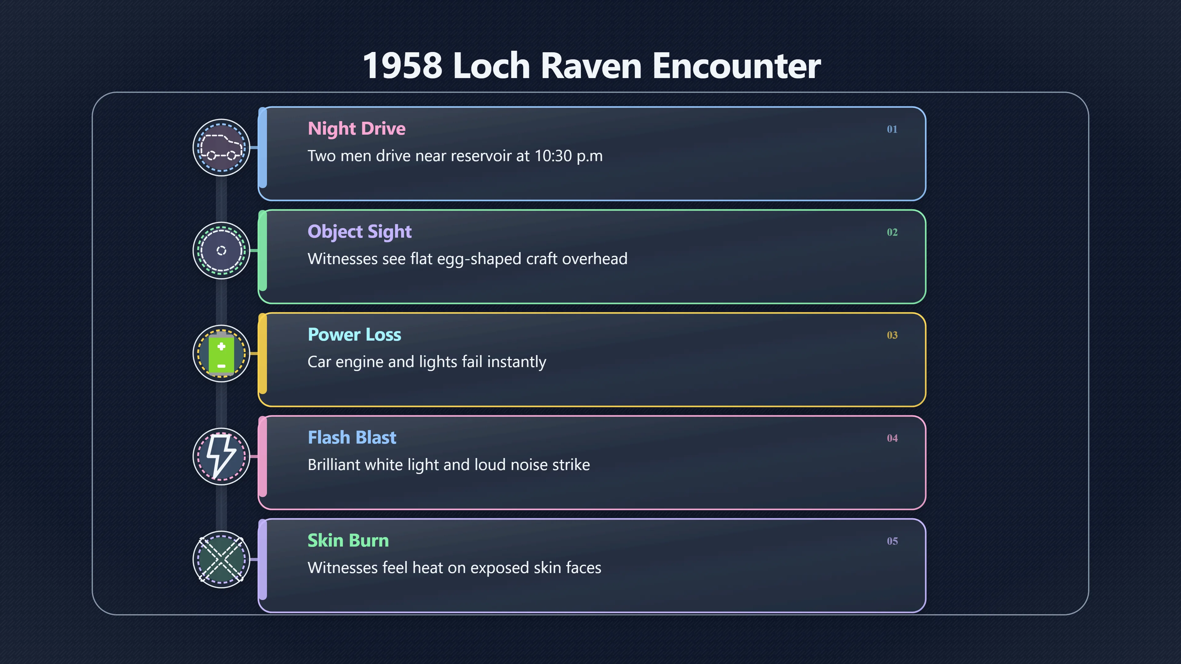 Overview image for Eyewitness Reports and Car Malfunctions at Loch Raven | LochRavenUFO