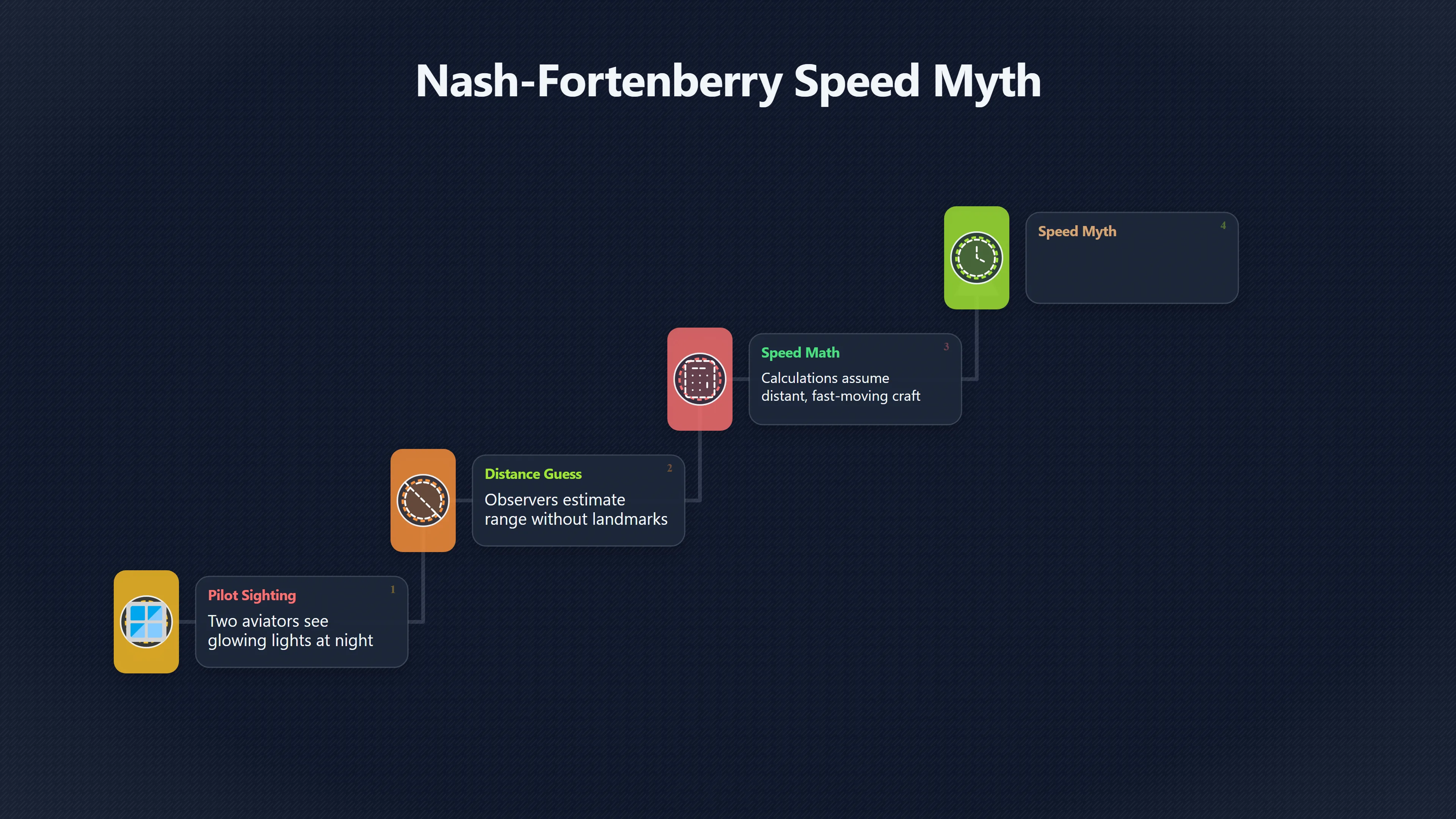 Overview image for Were the Speeds Ever Really Measured? | Nash Fortenberry