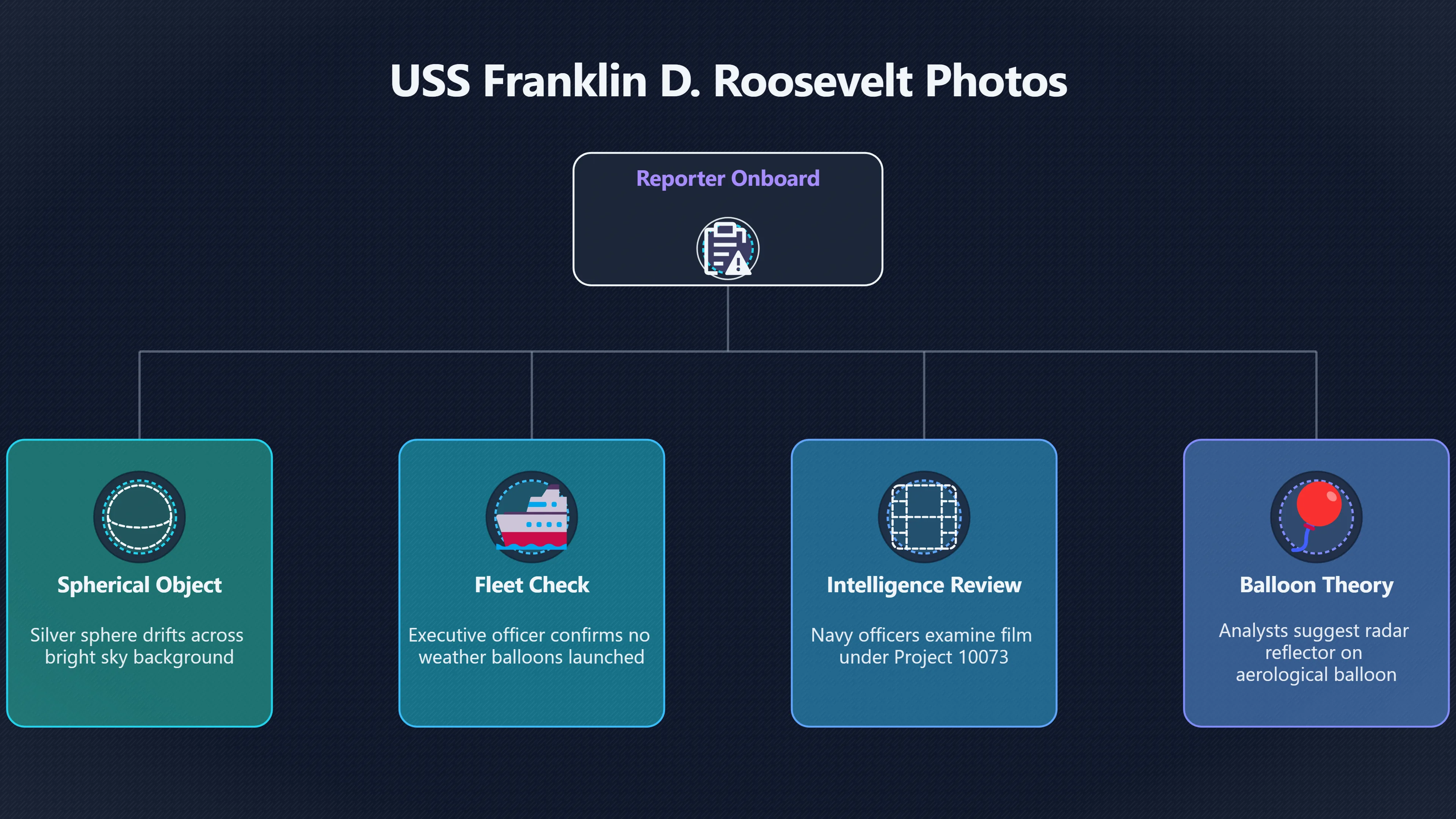 Overview image for Do USS Franklin D. Roosevelt UFO Photos Reveal a Balloon or Something Else? | MainbraceSightings