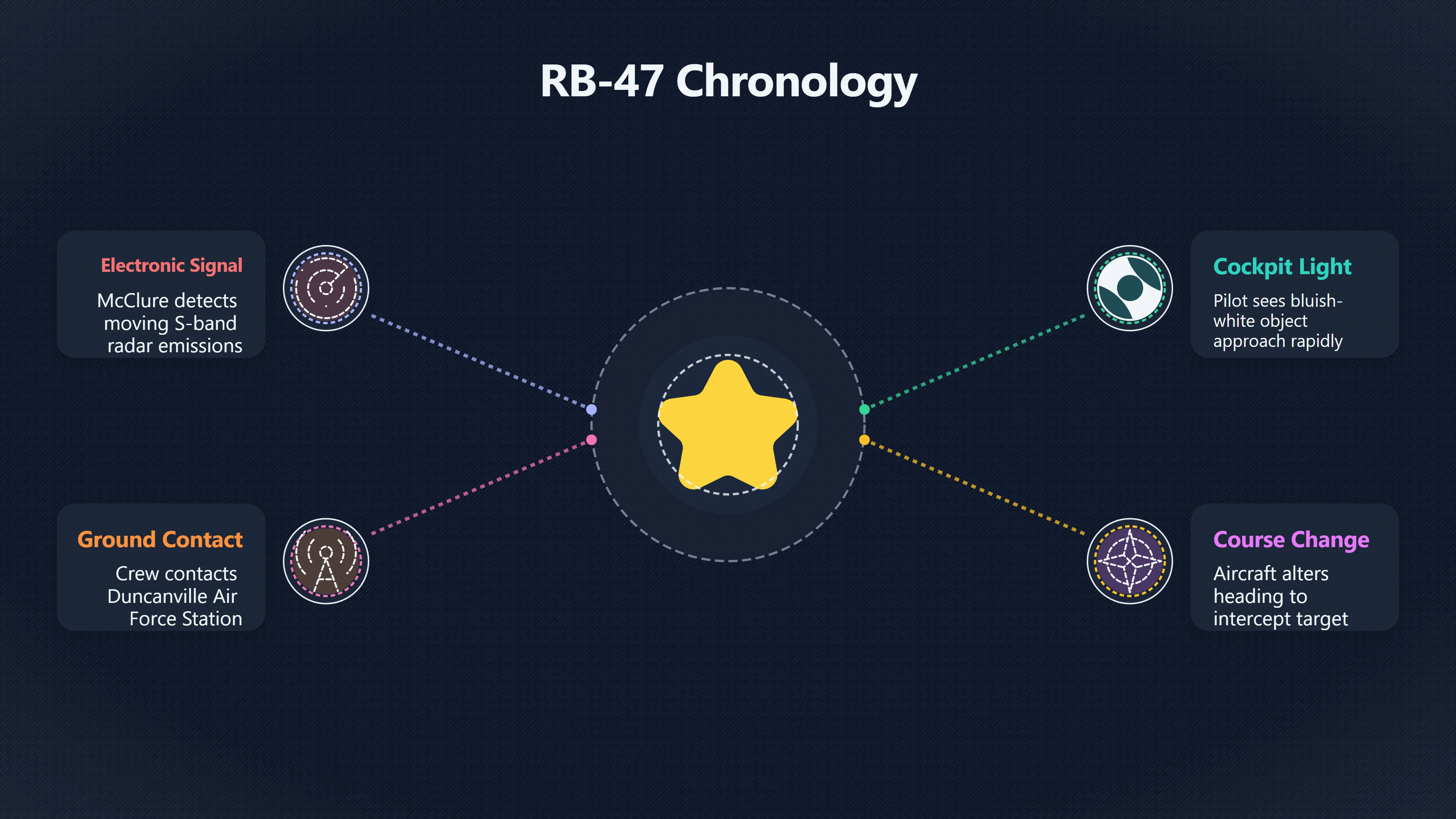 Overview image for How the RB 47 Encounter Unfolded | RB 47 Incident