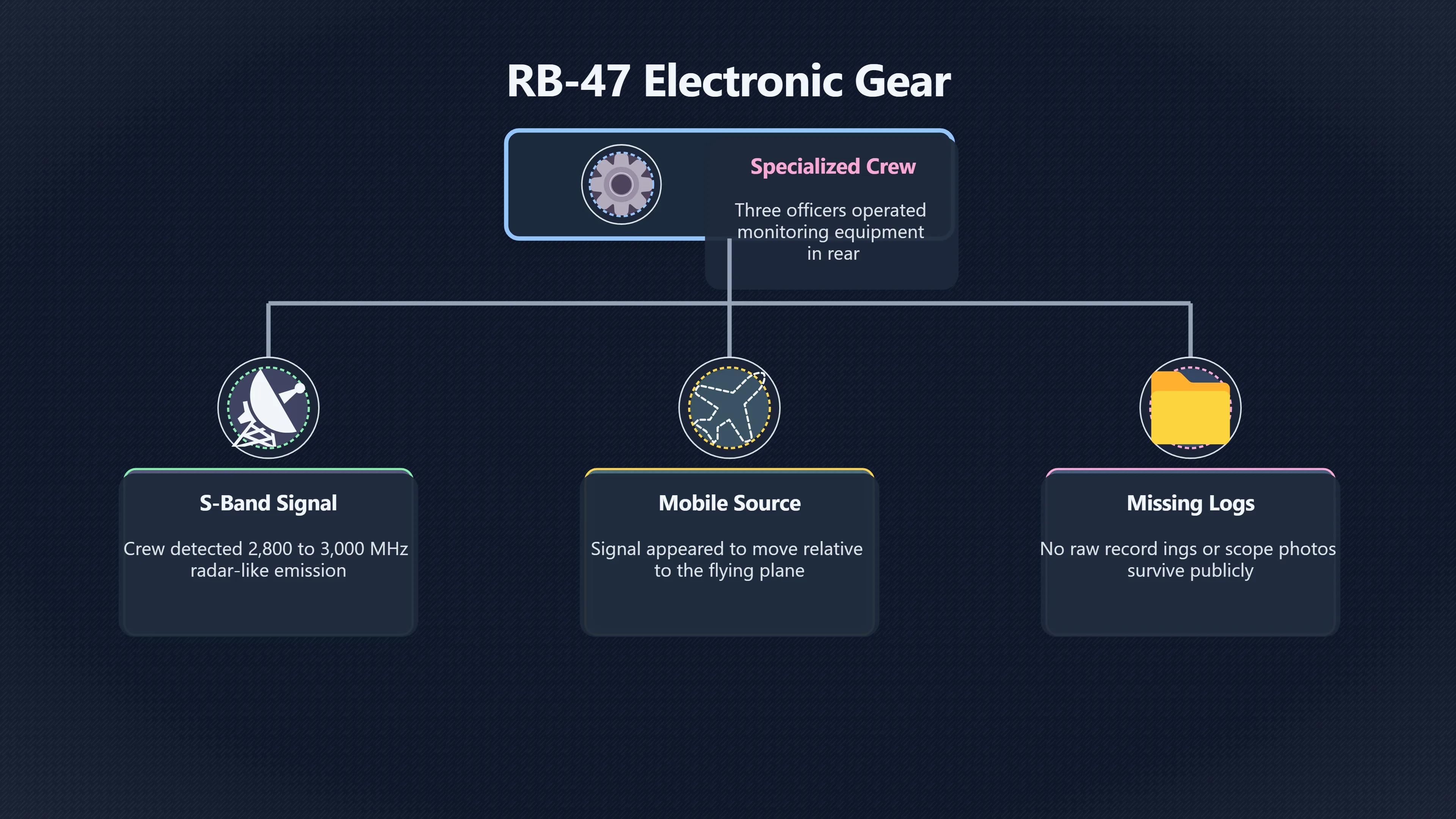 Overview image for Did the Instruments Really Corroborate It? | RB 47 Incident