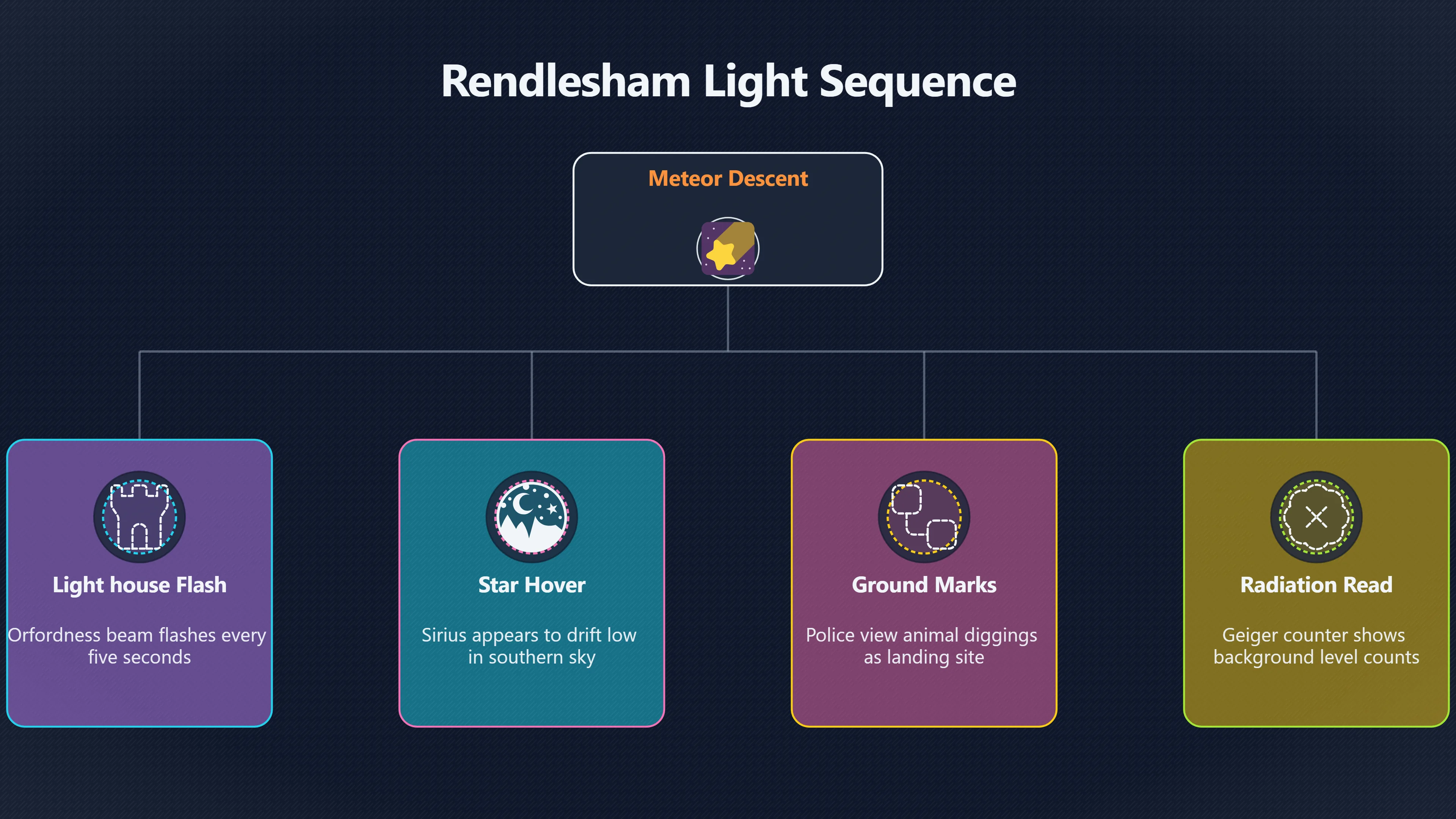 Overview image for Could Ordinary Lights Explain Rendlesham? | Rendlesham