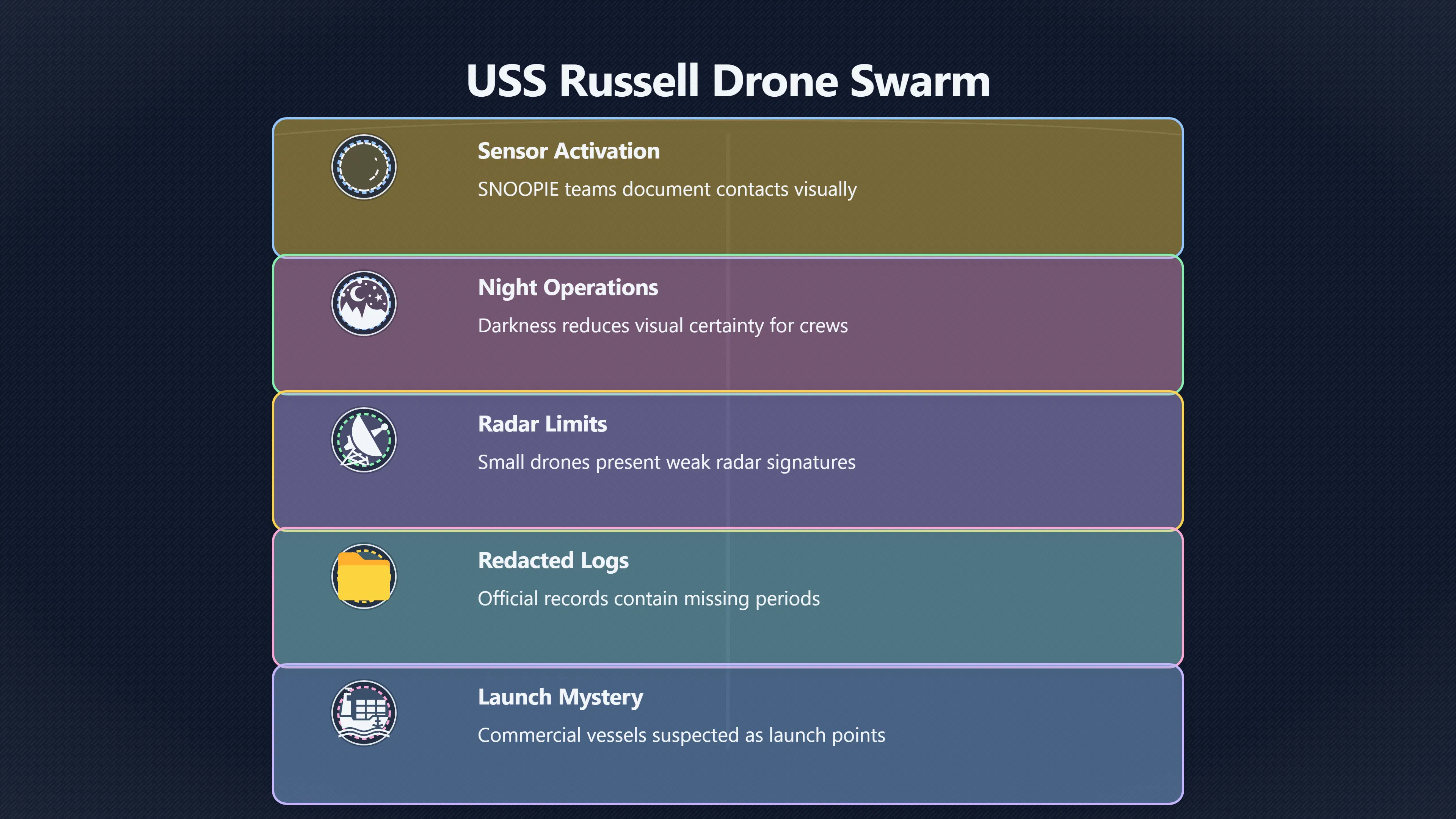 Overview image for Unmanned Aerial Systems Near USS Russell: Security and Control Questions | USS Russell