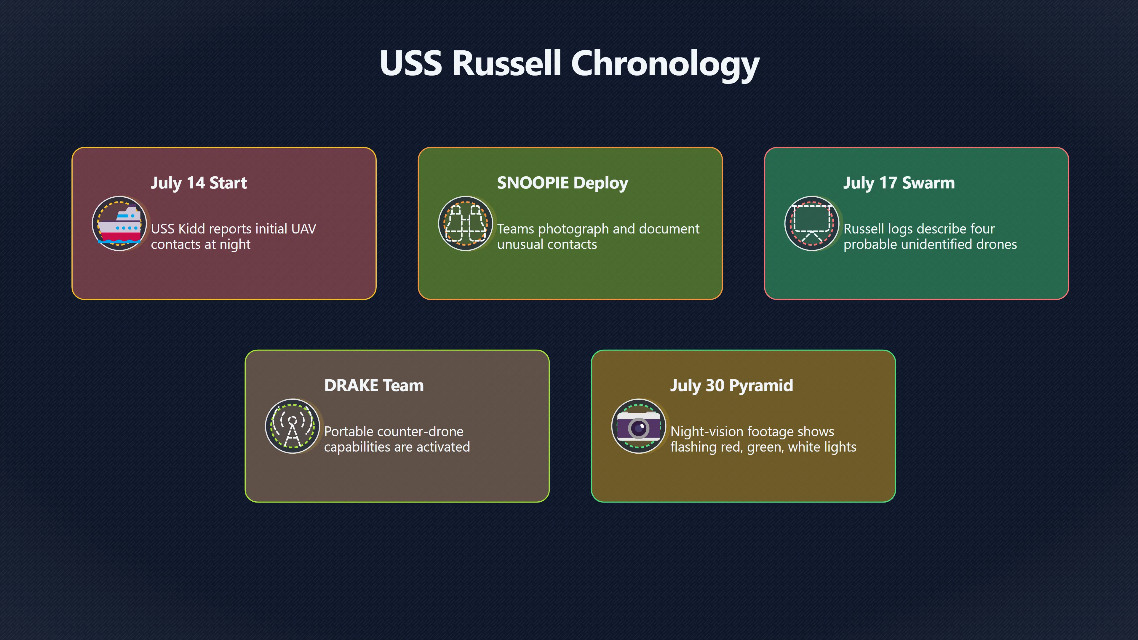 Overview image for Timeline and Official Records of USS Russell Drone Encounters | USS Russell