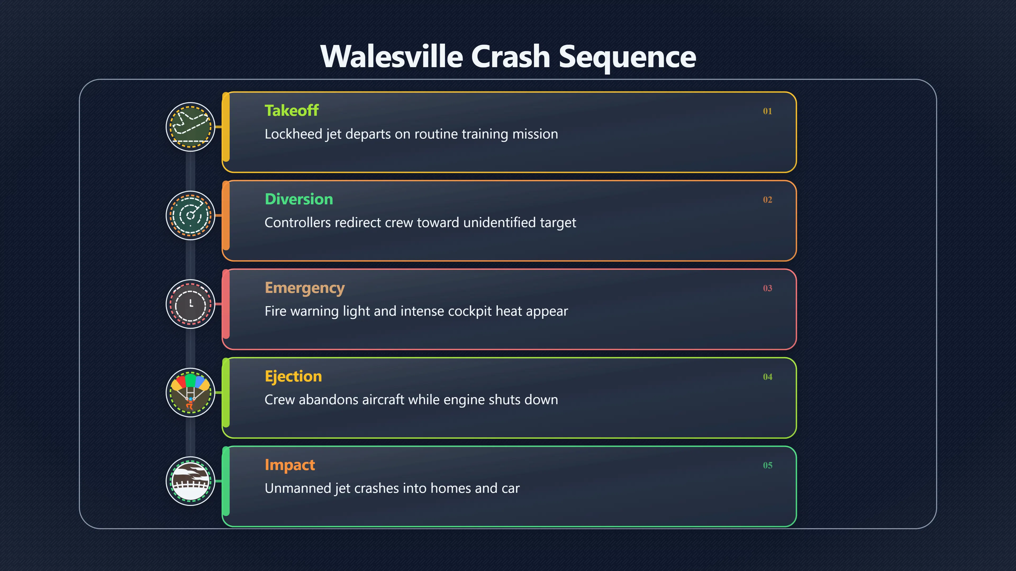 Overview image for What Happened Before the Walesville Crash? | Walesville