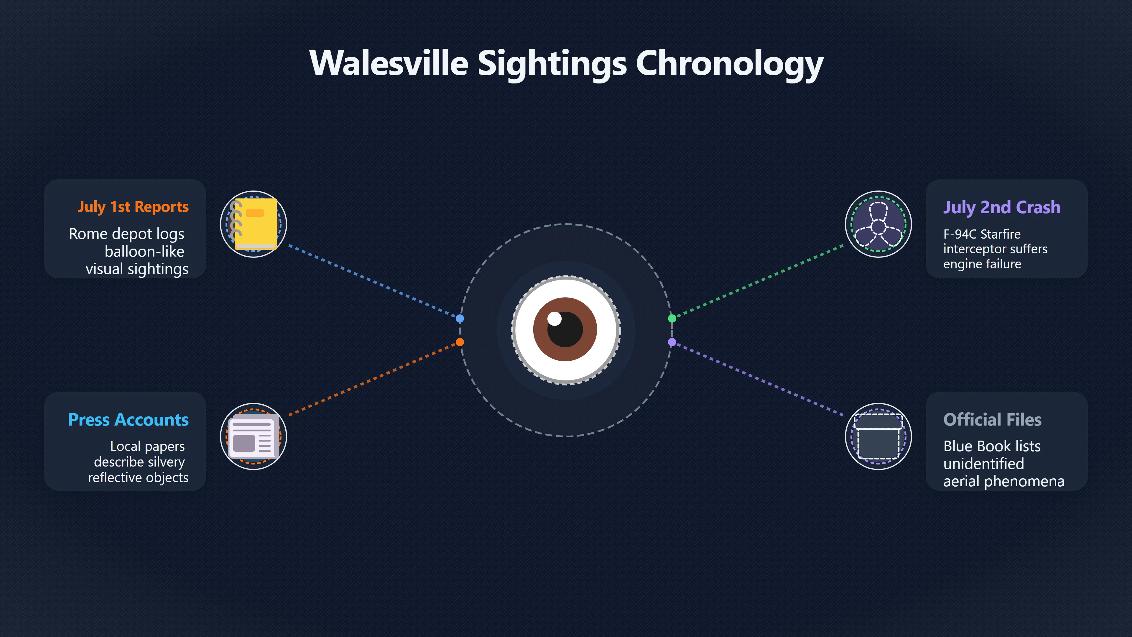 Overview image for How Strong Is the Walesville UFO Evidence? | Walesville