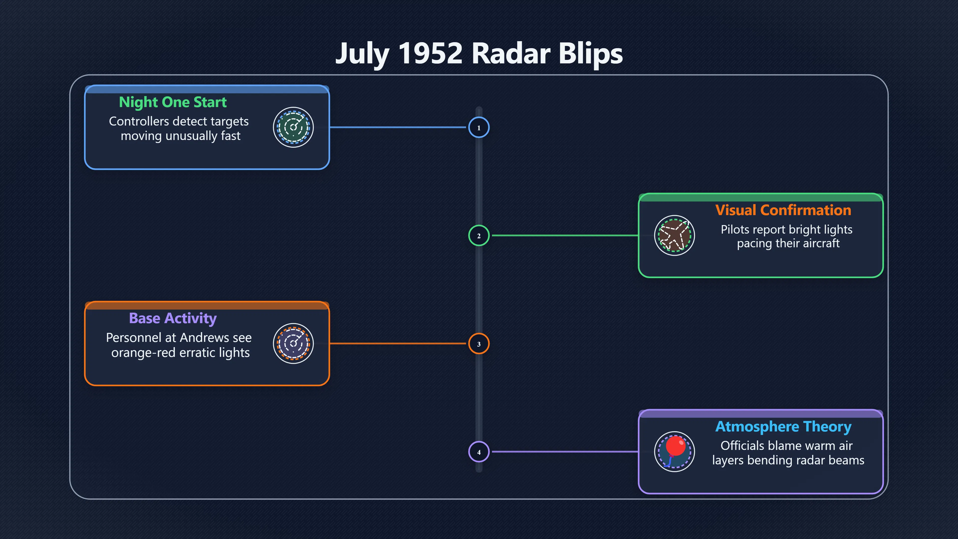 Overview image for How Two Weekends Became a UFO Crisis | Washington Saucers