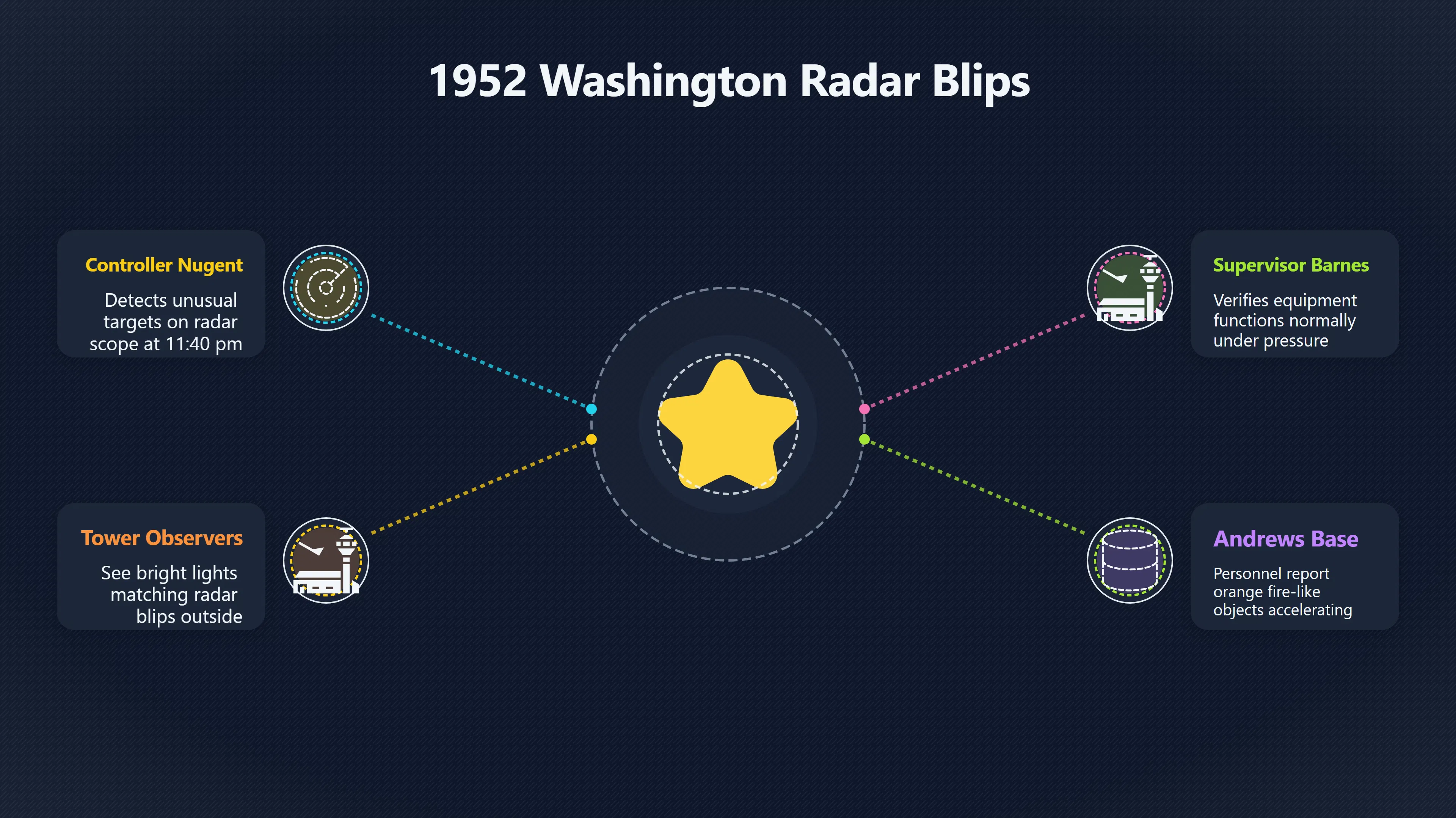 Overview image for How Strong Were the Washington Witnesses? | Washington Saucers