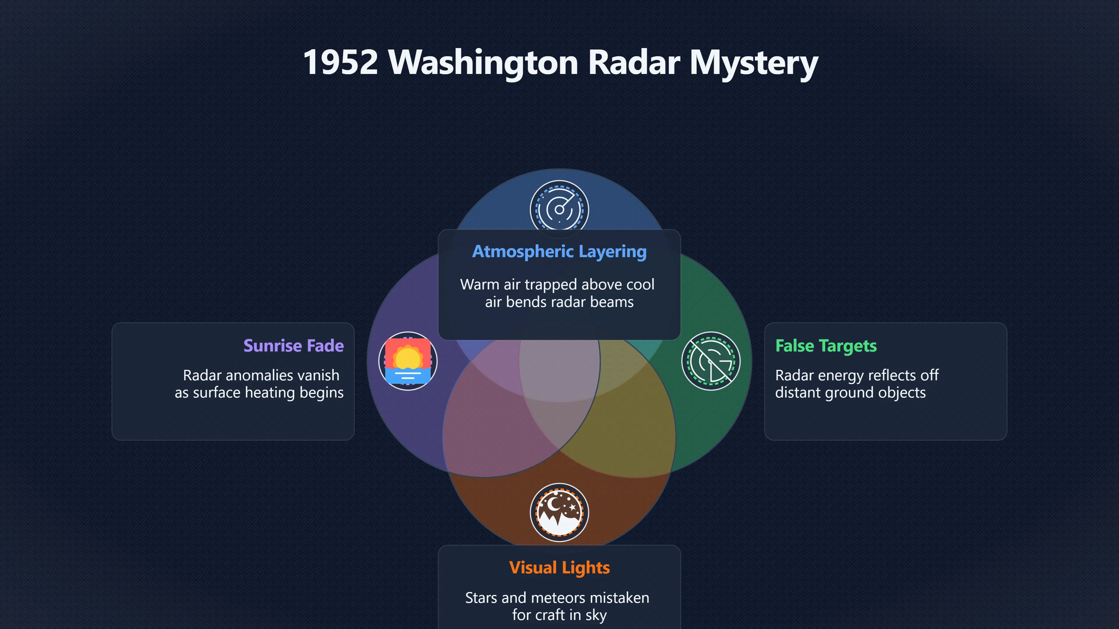 Overview image for Could Weather Explain the Radar Blips? | Washington Saucers