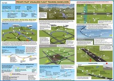 Listing image for EASA Private Pilot Visualized Flight Training Maneuver Poster 70x50 cm -Laminate
