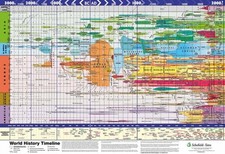 Listing image for World History Timeline (Poster)