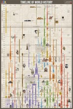 Listing image for TIMELINE OF WORLD HISTORY POSTER, 24x36